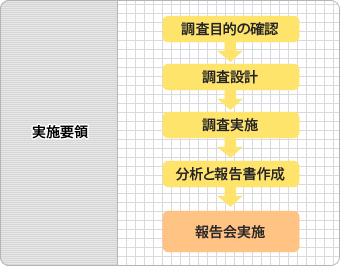 <実施要領>
・調査目的の確認
↓
・調査設計
↓
・調査実施
↓
・分析と報告書作成
↓
・報告会実施